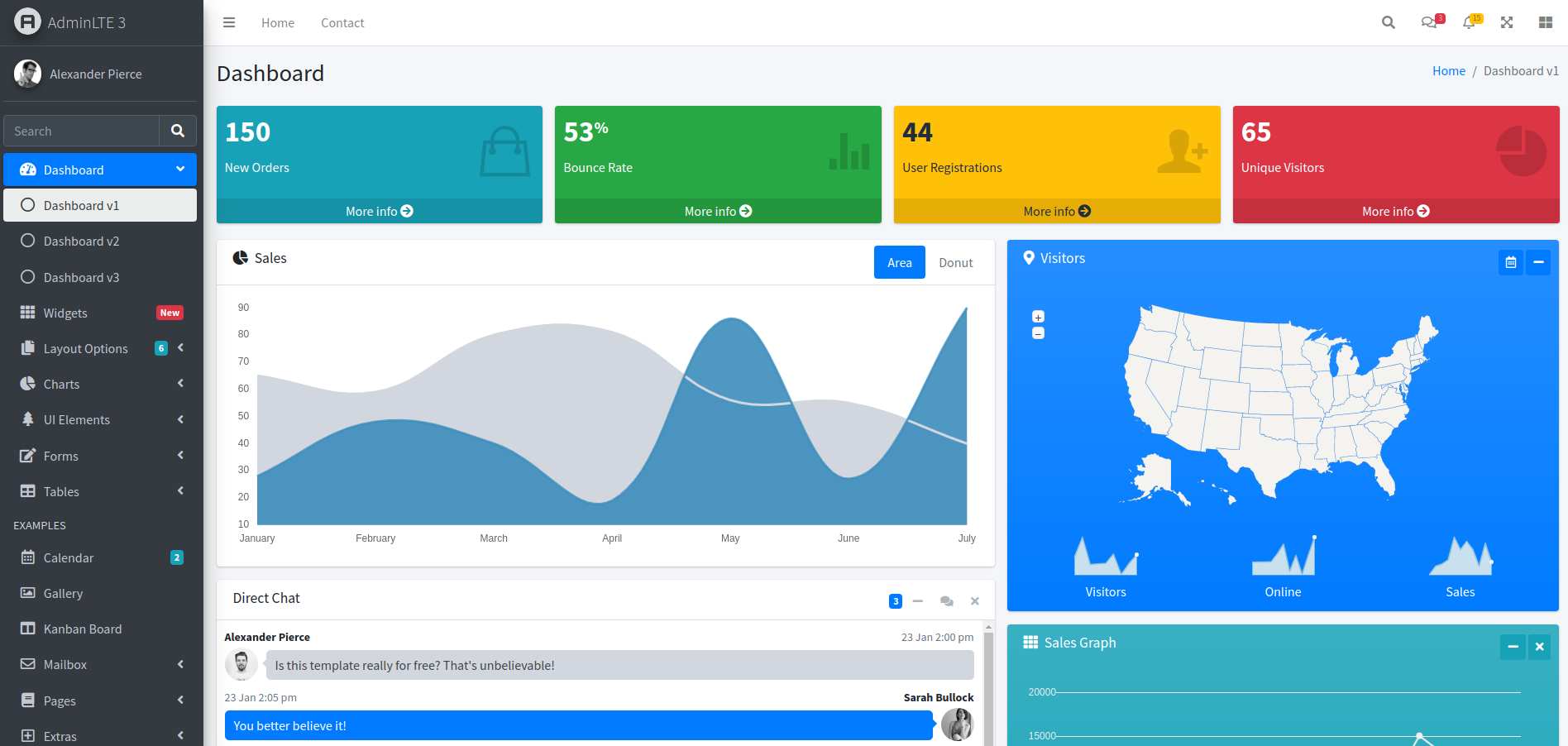 Dashboard mit verschiedenen Widgets, darunter Verkaufskurven, Benutzerstatistiken und Kartenansicht der Besucher.